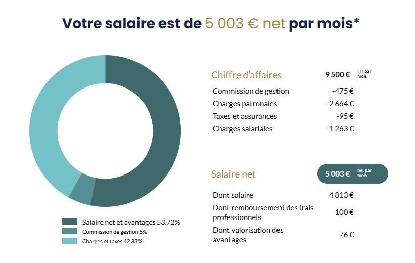 Résultats simulation Régie Portage